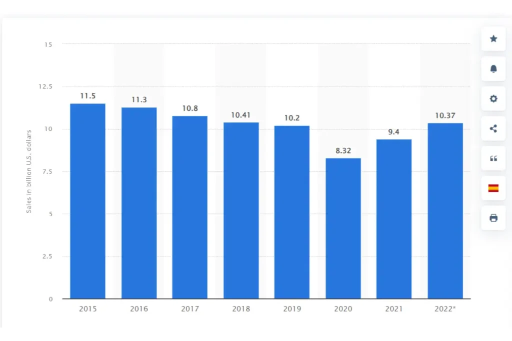 Subway Sales graph