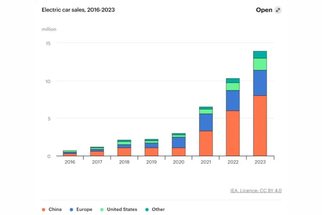 EV sales graph 2016-2023