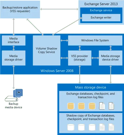 Recover Exchange 2013 Mailboxes from Restored Exchange Backup