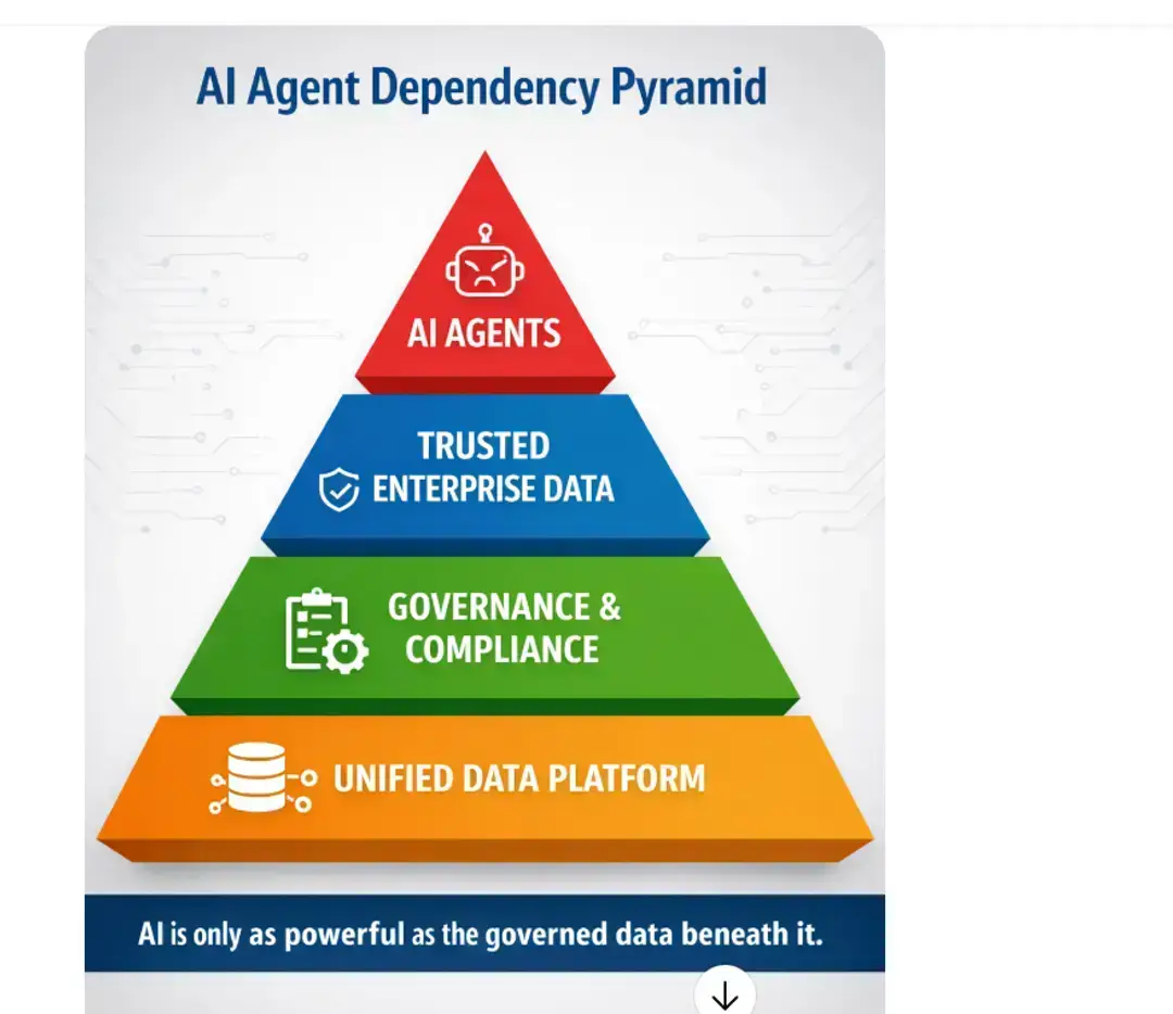 AI agent dependency pyramid diagram