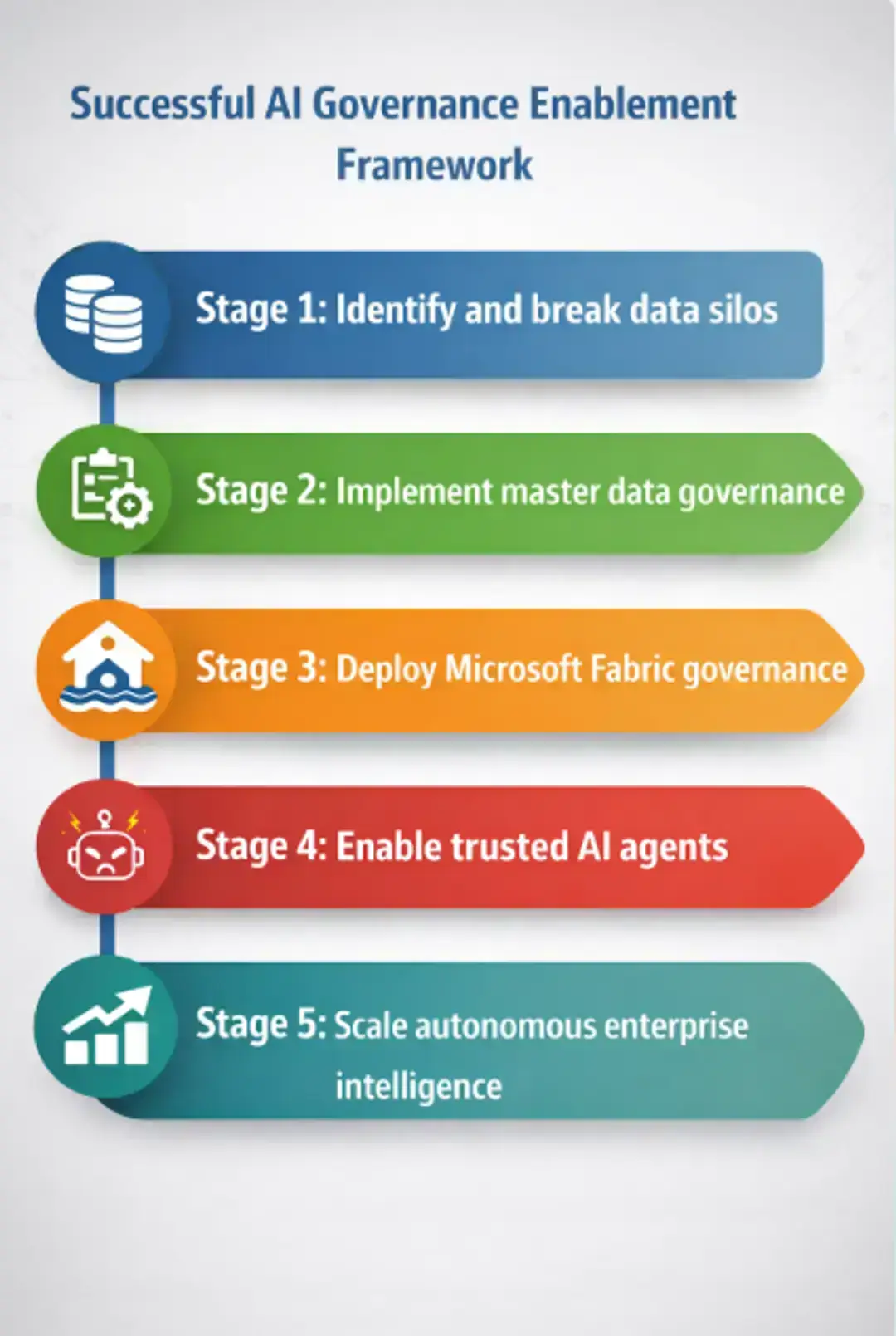 AI governance enablement framework stages AI governance enablement framework stages
